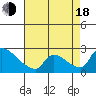 Sacramento tide chart for Thursday, August 18, 2022