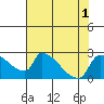 Sacramento tide chart for Monday, August 1, 2022