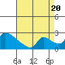 Sacramento tide chart for Saturday, August 20, 2022