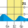 Sacramento tide chart for Sunday, August 21, 2022
