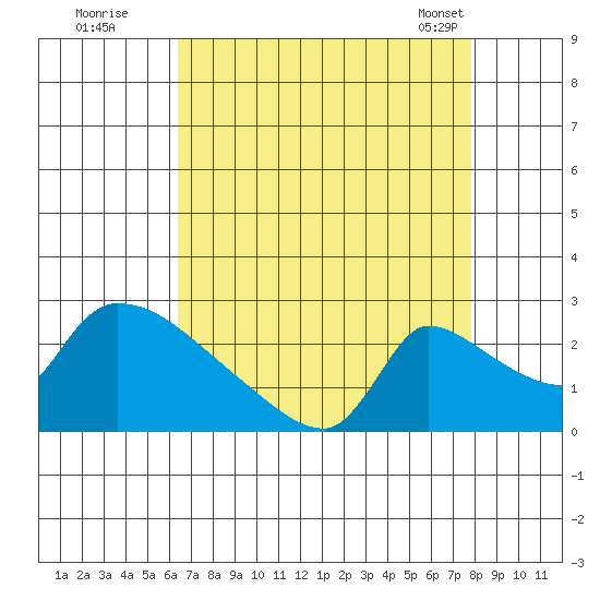 Sacramento tide chart for Monday, August 22, 2022