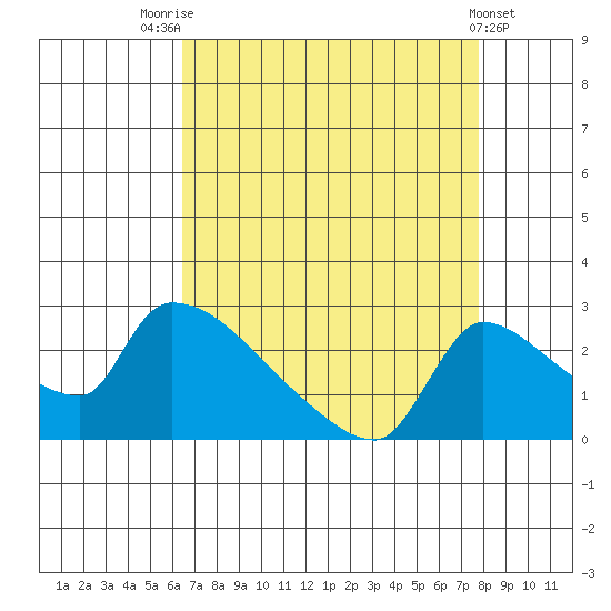 Sacramento tide chart for Thursday, August 25, 2022