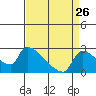Sacramento tide chart for Friday, August 26, 2022