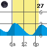 Sacramento tide chart for Saturday, August 27, 2022