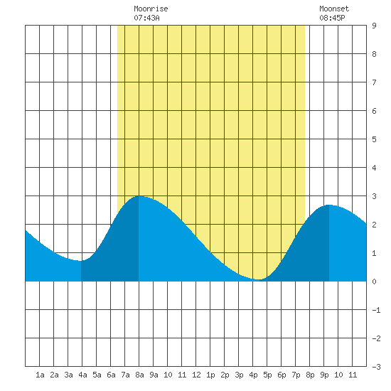 Sacramento tide chart for Sunday, August 28, 2022