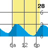 Sacramento tide chart for Sunday, August 28, 2022