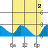 Sacramento tide chart for Tuesday, August 2, 2022