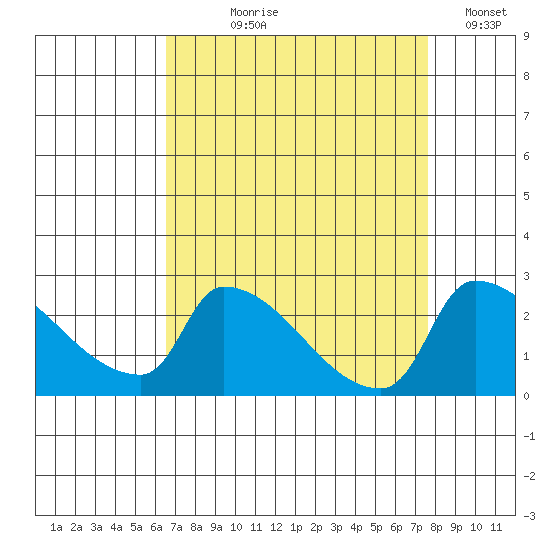 Sacramento tide chart for Tuesday, August 30, 2022