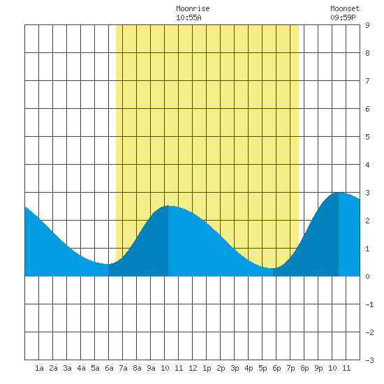 Sacramento tide chart for Wednesday, August 31, 2022