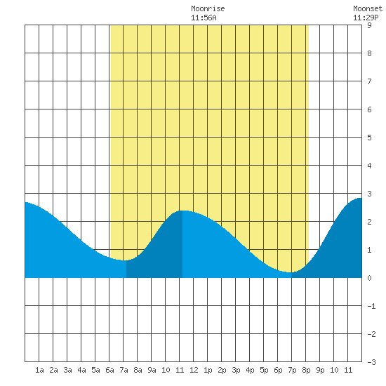 Sacramento tide chart for Wednesday, August 3, 2022