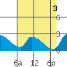 Sacramento tide chart for Wednesday, August 3, 2022