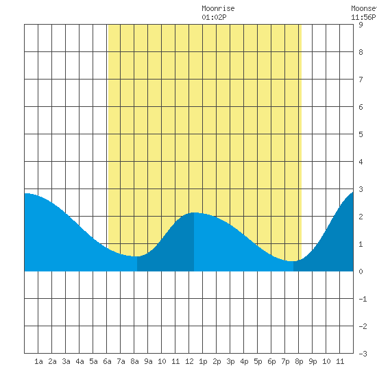 Sacramento tide chart for Thursday, August 4, 2022