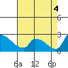 Sacramento tide chart for Thursday, August 4, 2022