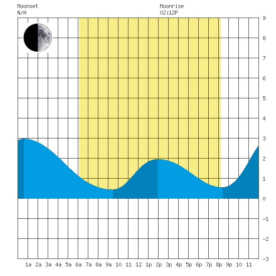 Sacramento tide chart for Friday, August 5, 2022