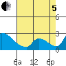 Sacramento tide chart for Friday, August 5, 2022