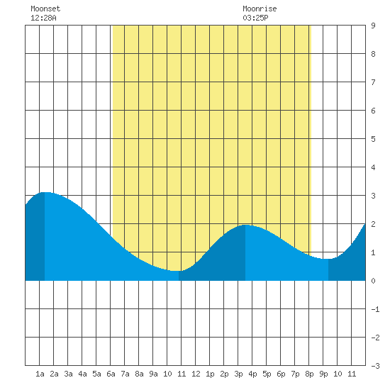 Sacramento tide chart for Saturday, August 6, 2022