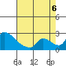 Sacramento tide chart for Saturday, August 6, 2022