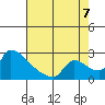 Sacramento tide chart for Sunday, August 7, 2022