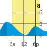 Sacramento tide chart for Monday, August 8, 2022