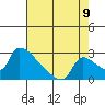 Sacramento tide chart for Tuesday, August 9, 2022