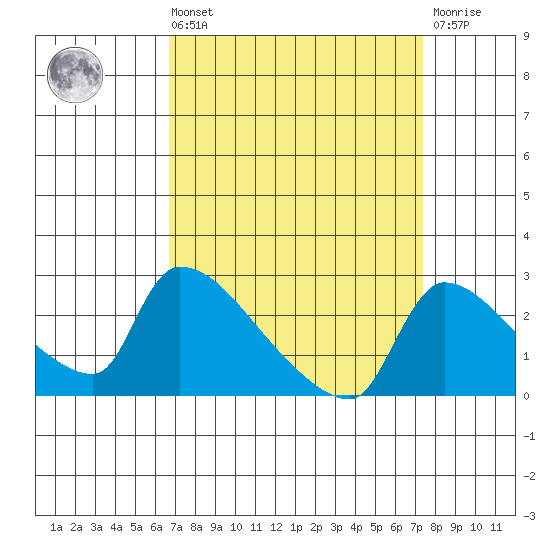 Sacramento tide chart for Saturday, September 10, 2022