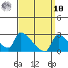 Sacramento tide chart for Saturday, September 10, 2022