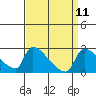 Sacramento tide chart for Sunday, September 11, 2022