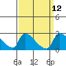 Sacramento tide chart for Monday, September 12, 2022