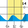 Sacramento tide chart for Wednesday, September 14, 2022
