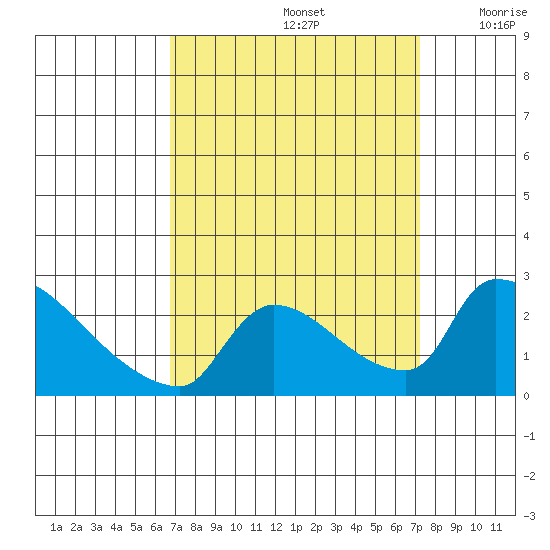 Sacramento tide chart for Thursday, September 15, 2022