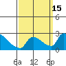 Sacramento tide chart for Thursday, September 15, 2022