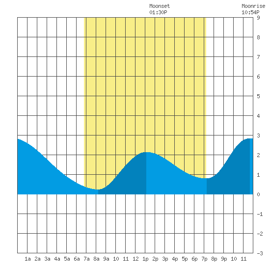 Sacramento tide chart for Friday, September 16, 2022