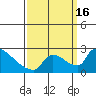 Sacramento tide chart for Friday, September 16, 2022
