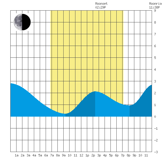 Sacramento tide chart for Saturday, September 17, 2022