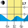 Sacramento tide chart for Saturday, September 17, 2022