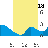 Sacramento tide chart for Sunday, September 18, 2022