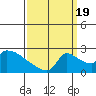 Sacramento tide chart for Monday, September 19, 2022