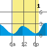 Sacramento tide chart for Thursday, September 1, 2022
