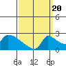 Sacramento tide chart for Tuesday, September 20, 2022