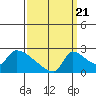 Sacramento tide chart for Wednesday, September 21, 2022