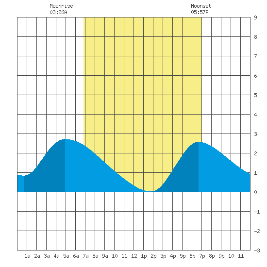 Sacramento tide chart for Thursday, September 22, 2022