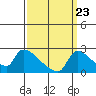 Sacramento tide chart for Friday, September 23, 2022