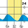 Sacramento tide chart for Saturday, September 24, 2022