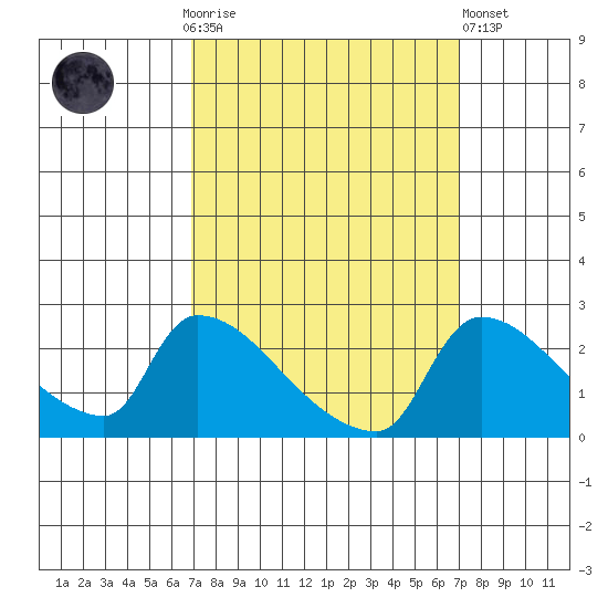 Sacramento tide chart for Sunday, September 25, 2022