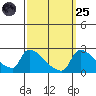 Sacramento tide chart for Sunday, September 25, 2022
