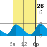 Sacramento tide chart for Monday, September 26, 2022