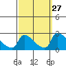Sacramento tide chart for Tuesday, September 27, 2022