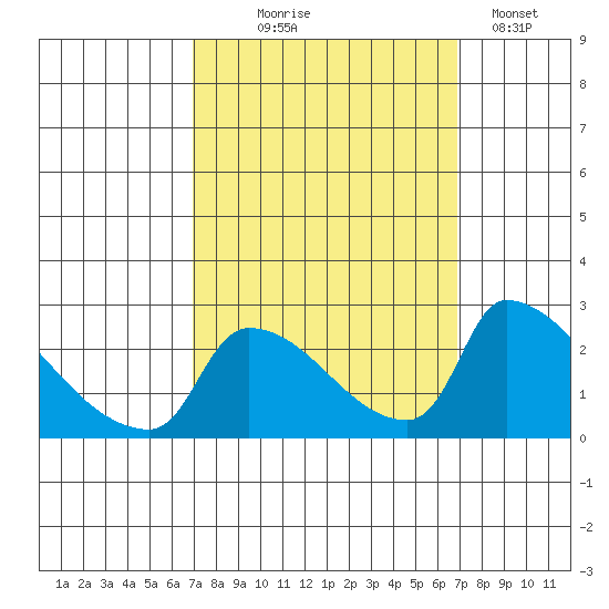 Sacramento tide chart for Wednesday, September 28, 2022
