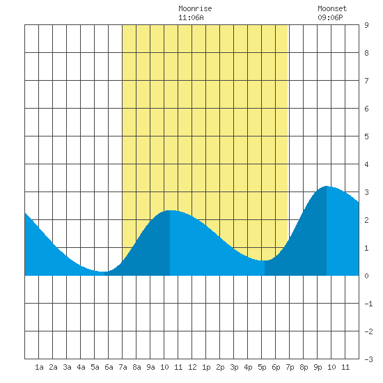 Sacramento tide chart for Thursday, September 29, 2022