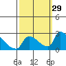 Sacramento tide chart for Thursday, September 29, 2022